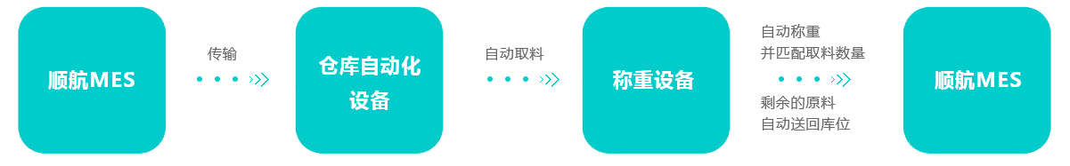 某知名橡膠原料混煉廠(chǎng)：倉(cāng)庫(kù)智能化管理